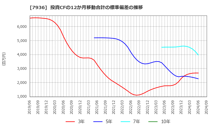 7936 (株)アシックス: 投資CFの12か月移動合計の標準偏差の推移