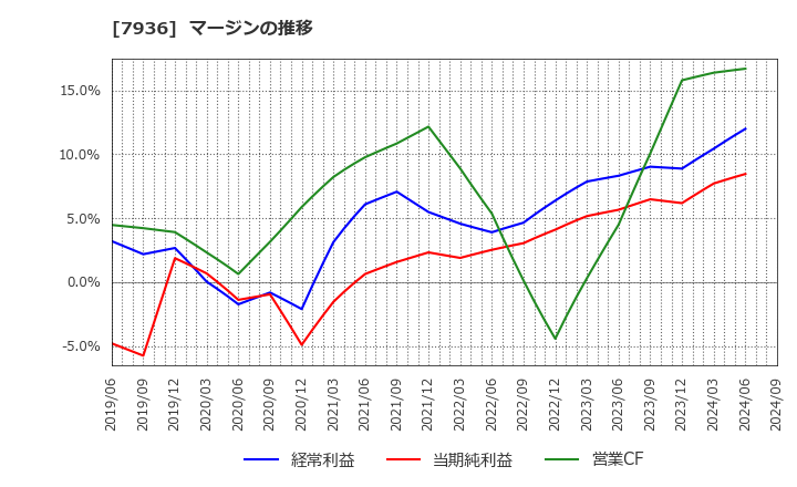 7936 (株)アシックス: マージンの推移