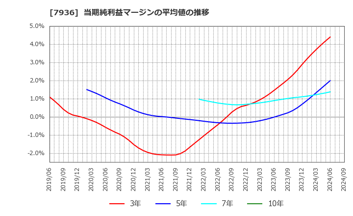 7936 (株)アシックス: 当期純利益マージンの平均値の推移