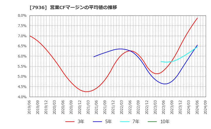 7936 (株)アシックス: 営業CFマージンの平均値の推移