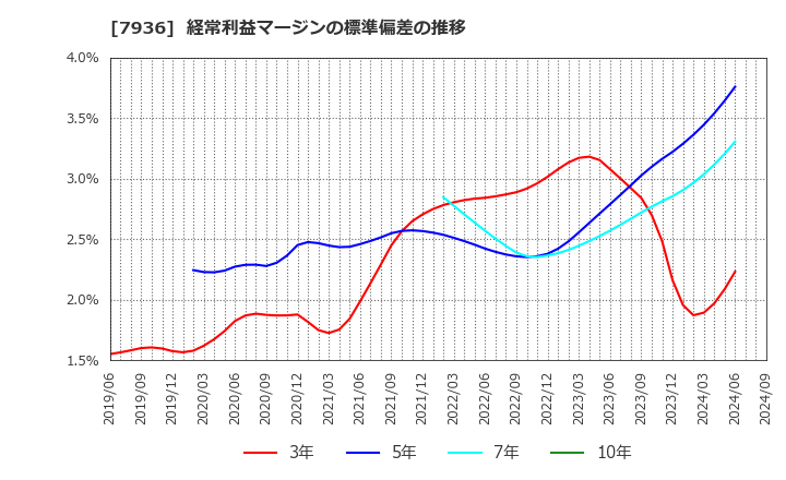 7936 (株)アシックス: 経常利益マージンの標準偏差の推移