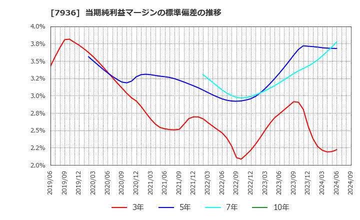 7936 (株)アシックス: 当期純利益マージンの標準偏差の推移