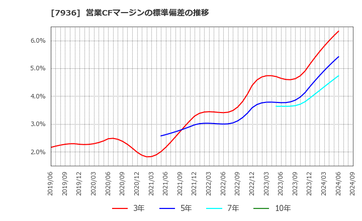 7936 (株)アシックス: 営業CFマージンの標準偏差の推移