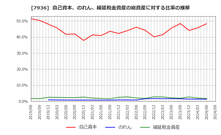 7936 (株)アシックス: 自己資本、のれん、繰延税金資産の総資産に対する比率の推移