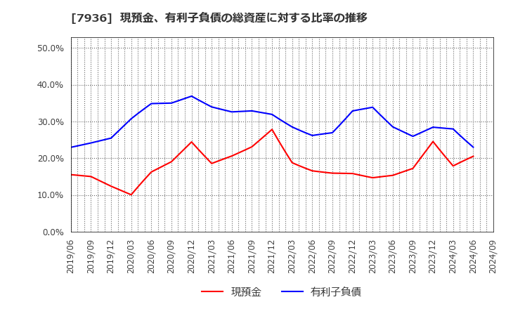 7936 (株)アシックス: 現預金、有利子負債の総資産に対する比率の推移