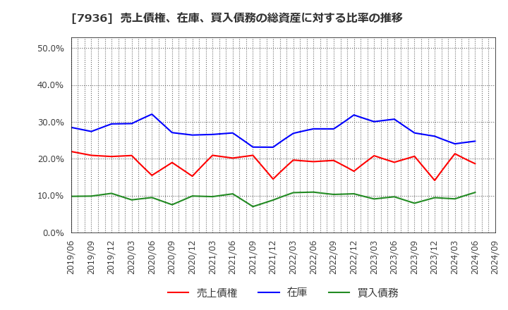 7936 (株)アシックス: 売上債権、在庫、買入債務の総資産に対する比率の推移