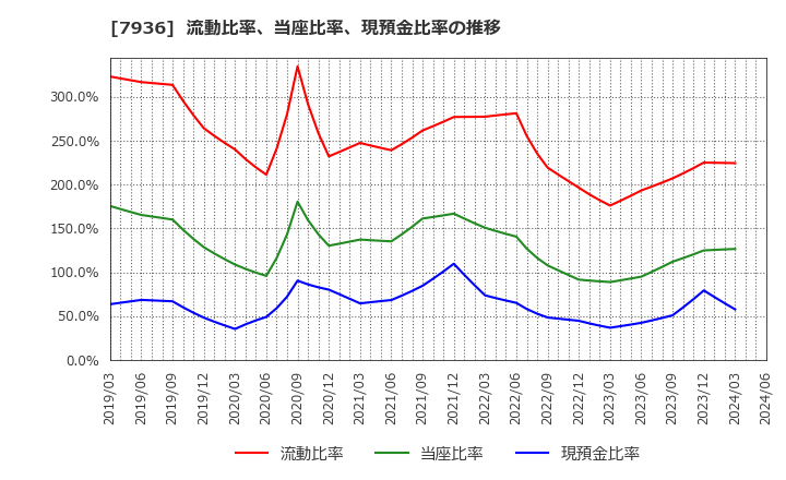 7936 (株)アシックス: 流動比率、当座比率、現預金比率の推移