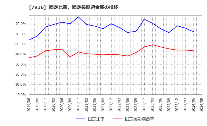 7936 (株)アシックス: 固定比率、固定長期適合率の推移