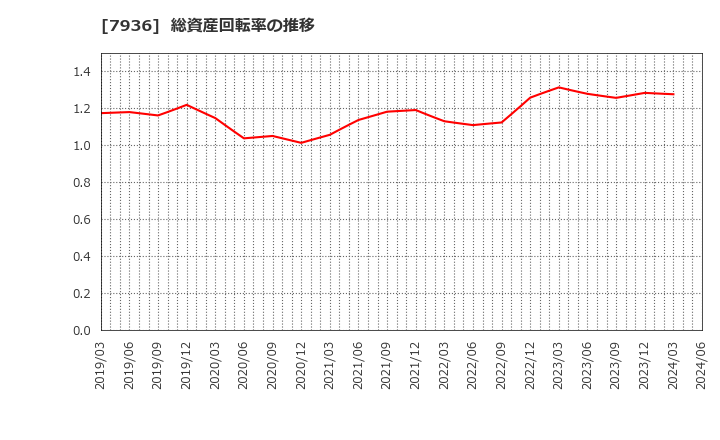 7936 (株)アシックス: 総資産回転率の推移