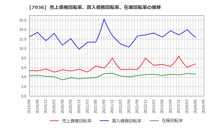 7936 (株)アシックス: 売上債権回転率、買入債務回転率、在庫回転率の推移