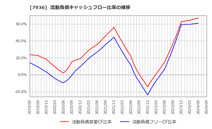 7936 (株)アシックス: 流動負債キャッシュフロー比率の推移