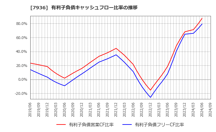 7936 (株)アシックス: 有利子負債キャッシュフロー比率の推移