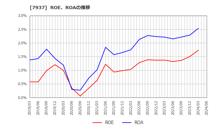 7937 (株)ツツミ: ROE、ROAの推移