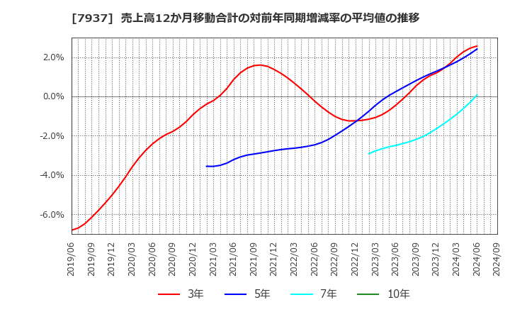 7937 (株)ツツミ: 売上高12か月移動合計の対前年同期増減率の平均値の推移