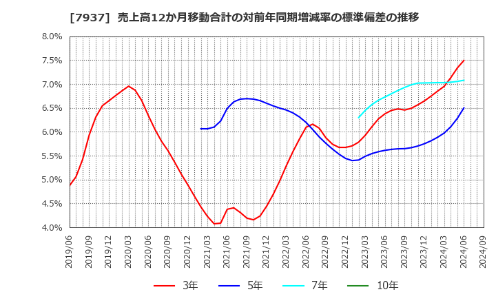 7937 (株)ツツミ: 売上高12か月移動合計の対前年同期増減率の標準偏差の推移