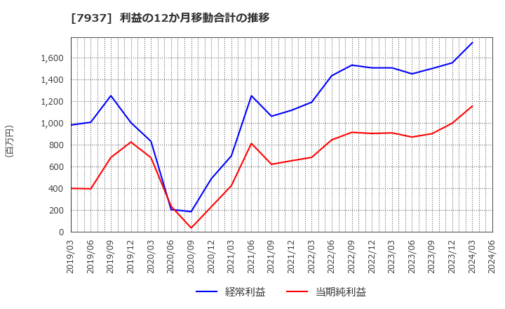 7937 (株)ツツミ: 利益の12か月移動合計の推移