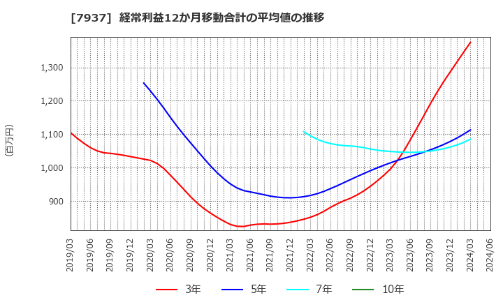 7937 (株)ツツミ: 経常利益12か月移動合計の平均値の推移