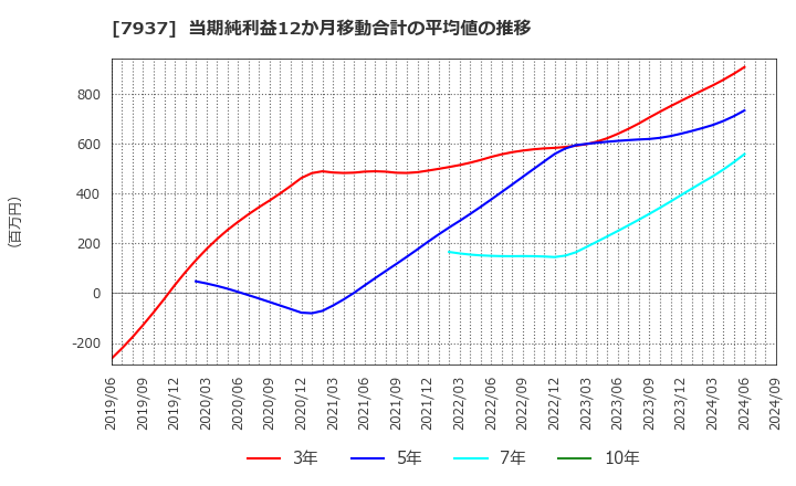 7937 (株)ツツミ: 当期純利益12か月移動合計の平均値の推移