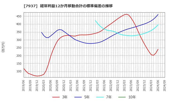 7937 (株)ツツミ: 経常利益12か月移動合計の標準偏差の推移