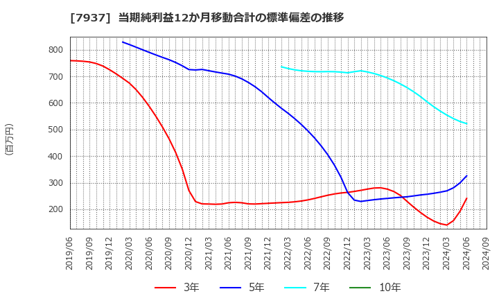 7937 (株)ツツミ: 当期純利益12か月移動合計の標準偏差の推移