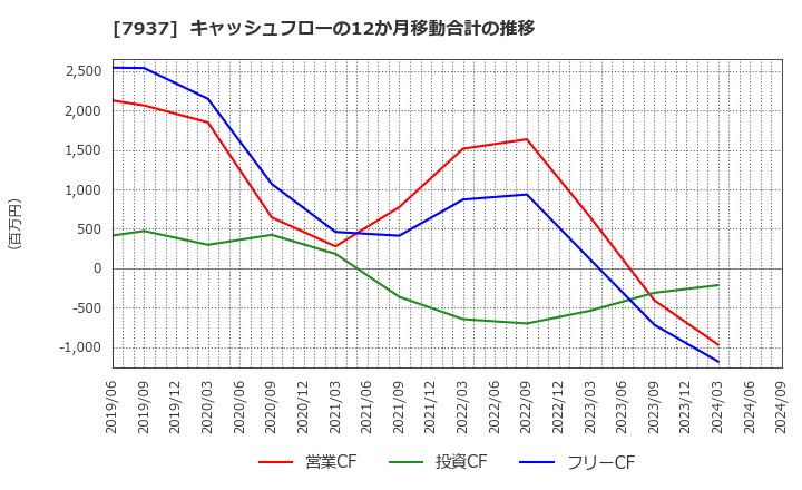 7937 (株)ツツミ: キャッシュフローの12か月移動合計の推移