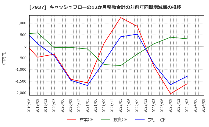 7937 (株)ツツミ: キャッシュフローの12か月移動合計の対前年同期増減額の推移