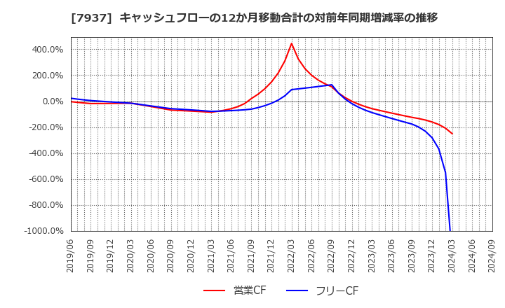 7937 (株)ツツミ: キャッシュフローの12か月移動合計の対前年同期増減率の推移