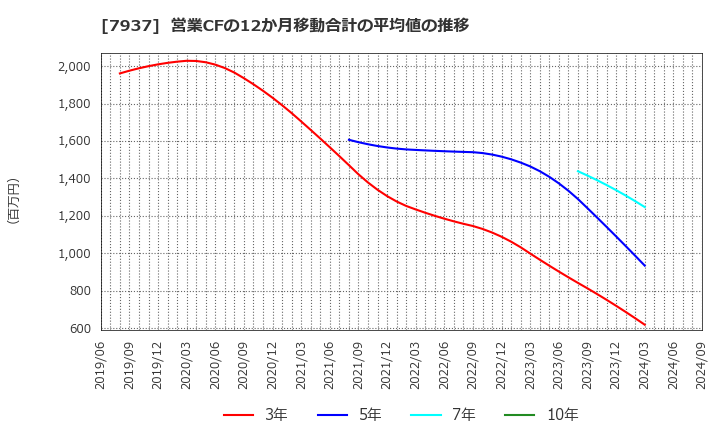 7937 (株)ツツミ: 営業CFの12か月移動合計の平均値の推移