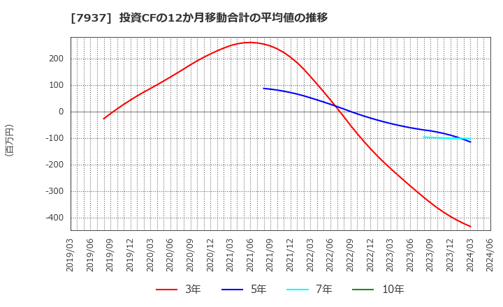 7937 (株)ツツミ: 投資CFの12か月移動合計の平均値の推移