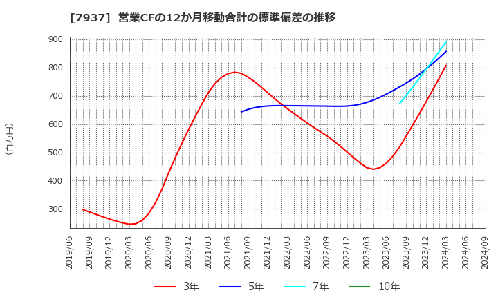 7937 (株)ツツミ: 営業CFの12か月移動合計の標準偏差の推移