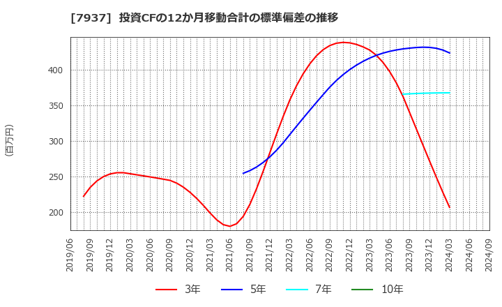 7937 (株)ツツミ: 投資CFの12か月移動合計の標準偏差の推移