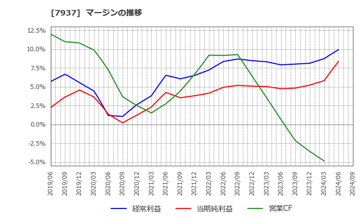 7937 (株)ツツミ: マージンの推移