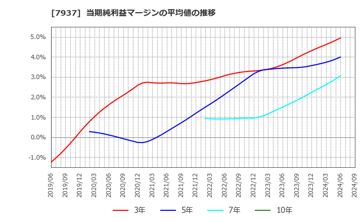 7937 (株)ツツミ: 当期純利益マージンの平均値の推移