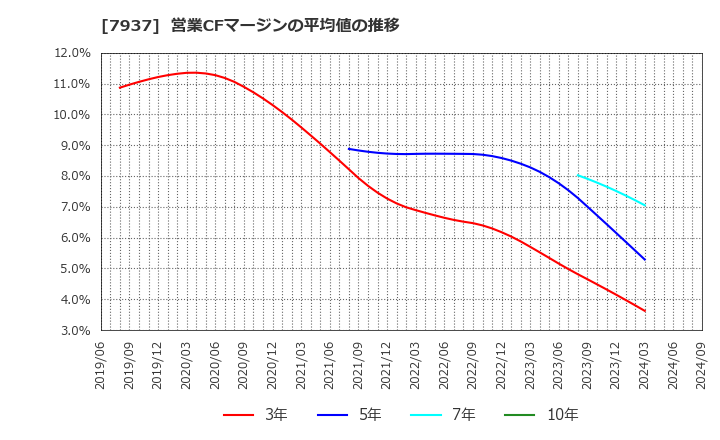 7937 (株)ツツミ: 営業CFマージンの平均値の推移