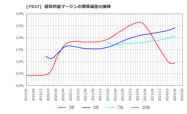 7937 (株)ツツミ: 経常利益マージンの標準偏差の推移