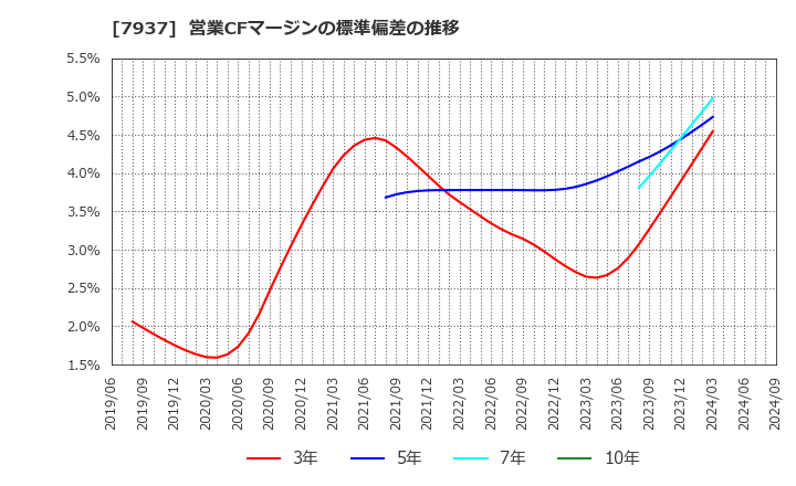 7937 (株)ツツミ: 営業CFマージンの標準偏差の推移