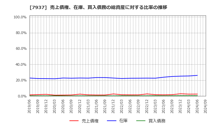 7937 (株)ツツミ: 売上債権、在庫、買入債務の総資産に対する比率の推移