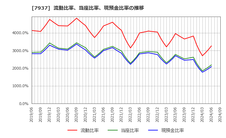 7937 (株)ツツミ: 流動比率、当座比率、現預金比率の推移