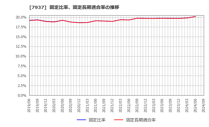 7937 (株)ツツミ: 固定比率、固定長期適合率の推移