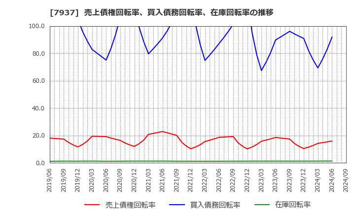 7937 (株)ツツミ: 売上債権回転率、買入債務回転率、在庫回転率の推移