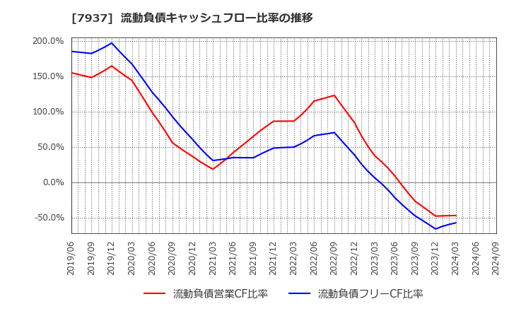 7937 (株)ツツミ: 流動負債キャッシュフロー比率の推移