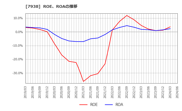 7938 (株)リーガルコーポレーション: ROE、ROAの推移