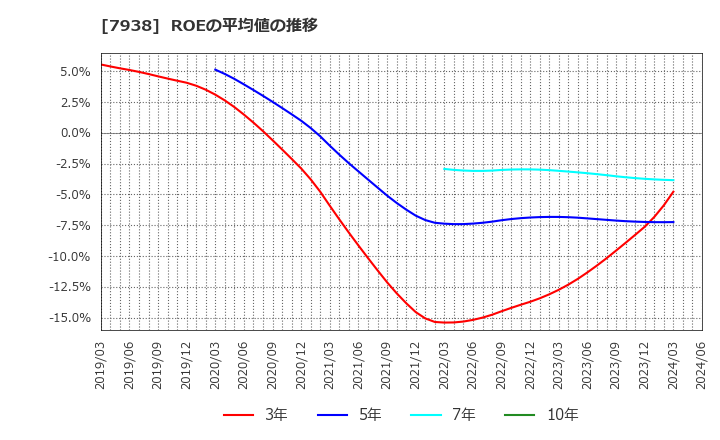 7938 (株)リーガルコーポレーション: ROEの平均値の推移
