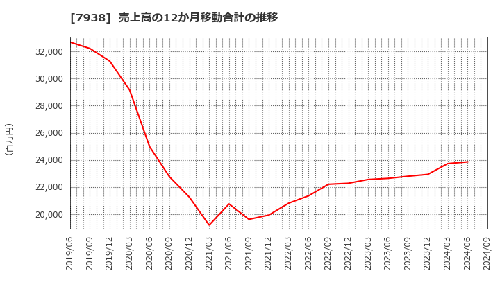 7938 (株)リーガルコーポレーション: 売上高の12か月移動合計の推移