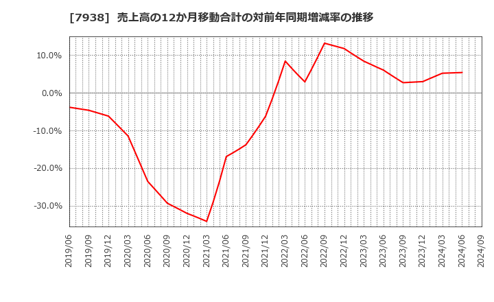 7938 (株)リーガルコーポレーション: 売上高の12か月移動合計の対前年同期増減率の推移