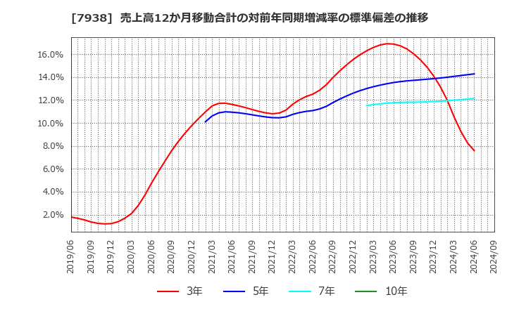 7938 (株)リーガルコーポレーション: 売上高12か月移動合計の対前年同期増減率の標準偏差の推移