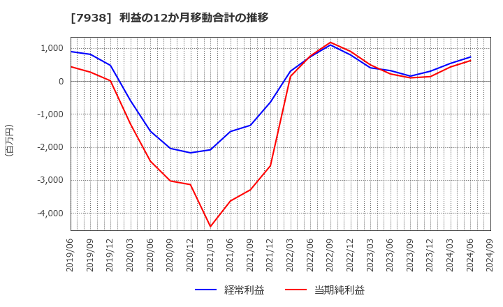 7938 (株)リーガルコーポレーション: 利益の12か月移動合計の推移