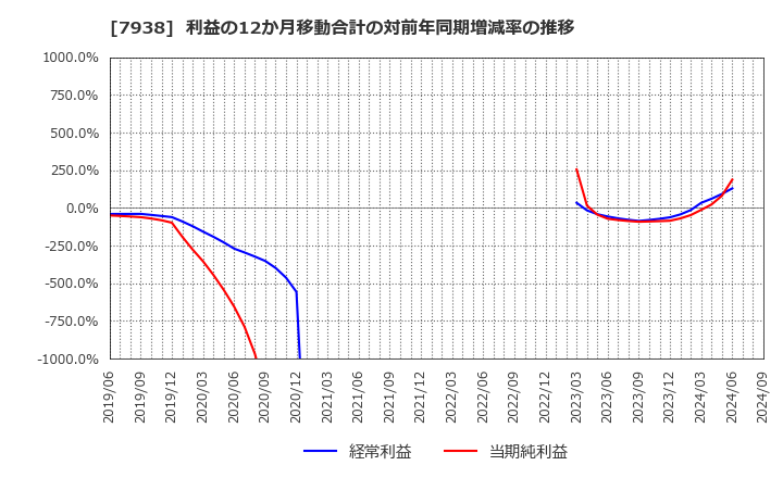 7938 (株)リーガルコーポレーション: 利益の12か月移動合計の対前年同期増減率の推移