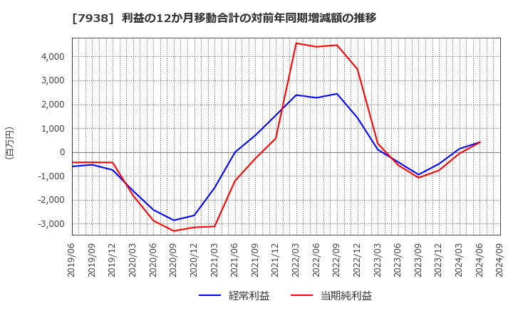 7938 (株)リーガルコーポレーション: 利益の12か月移動合計の対前年同期増減額の推移