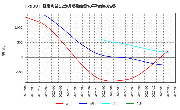 7938 (株)リーガルコーポレーション: 経常利益12か月移動合計の平均値の推移